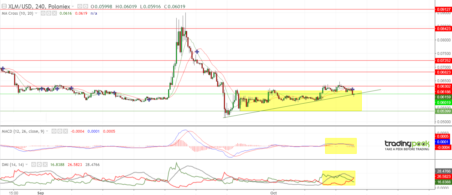 恒星币“ XLM”技术分析| 2019年10月11日