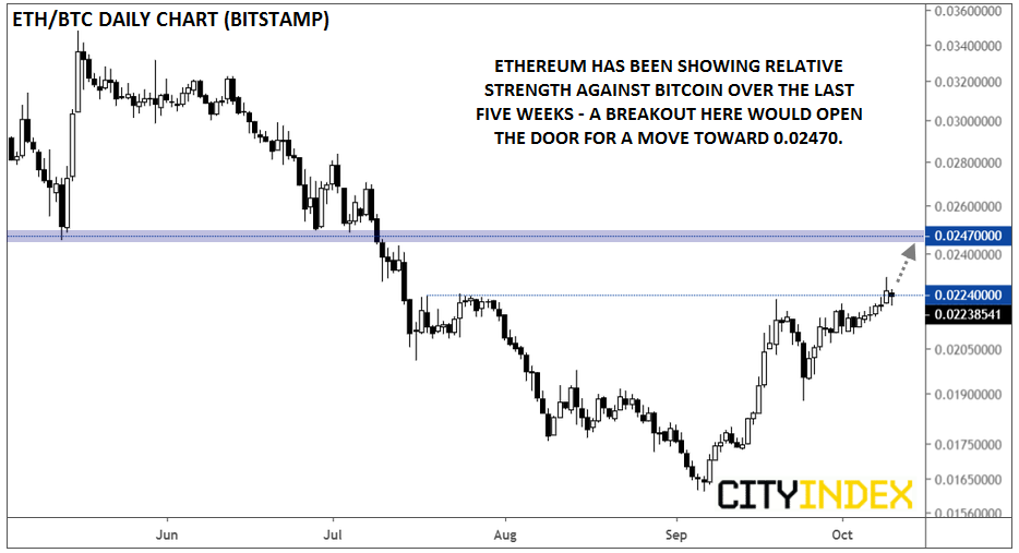 每日ETH / BTC