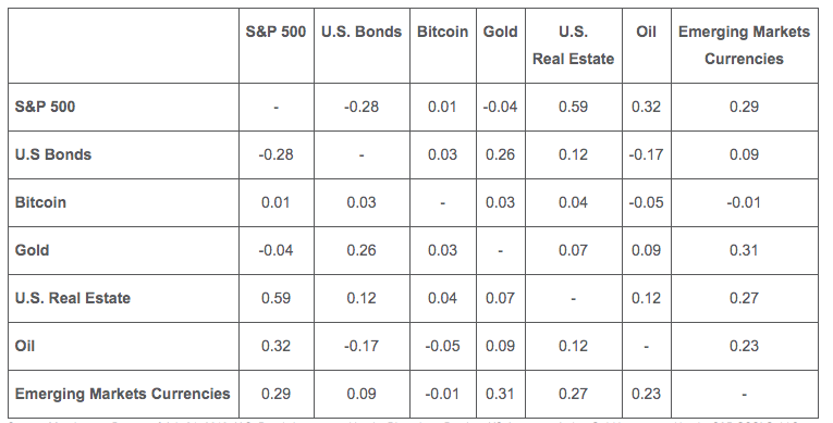 比特币与传统市场的关联。资料来源：VanEck