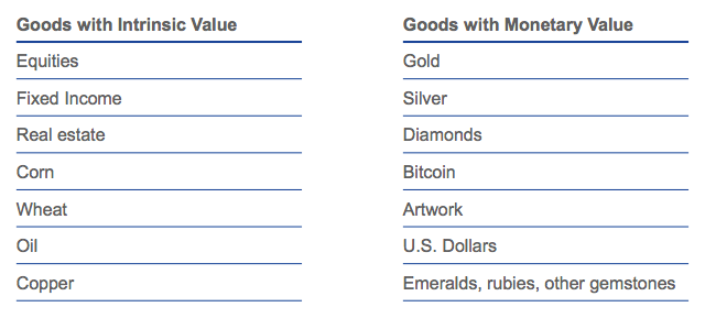 内在价值商品与货币价值商品。资料来源：VanEck