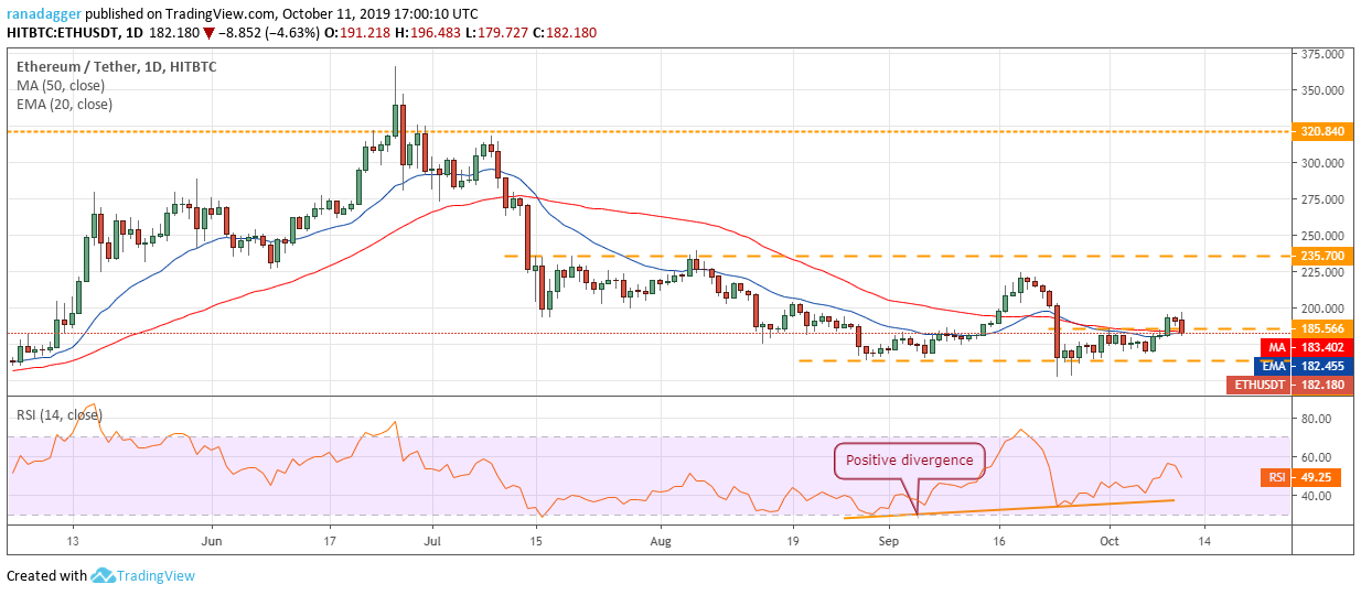 ETH /美元