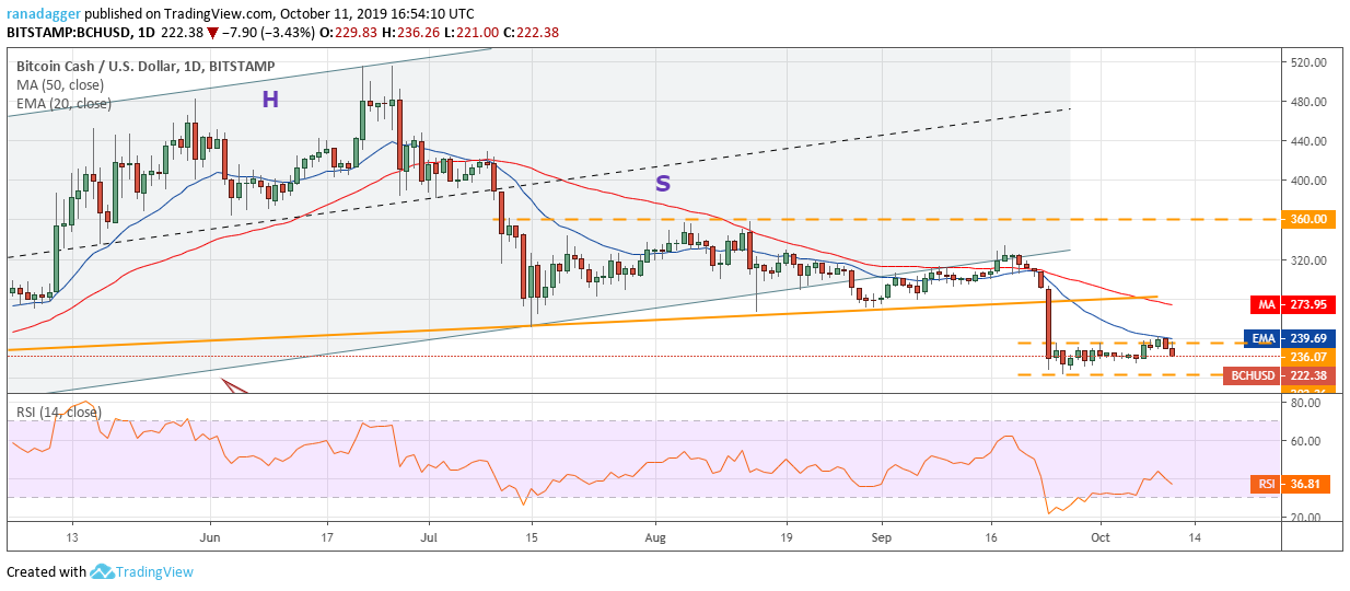 BCH / USD