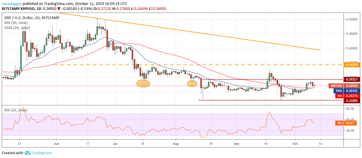 XRP / USD