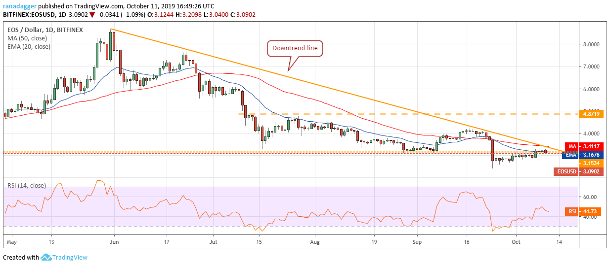 EOS / USD