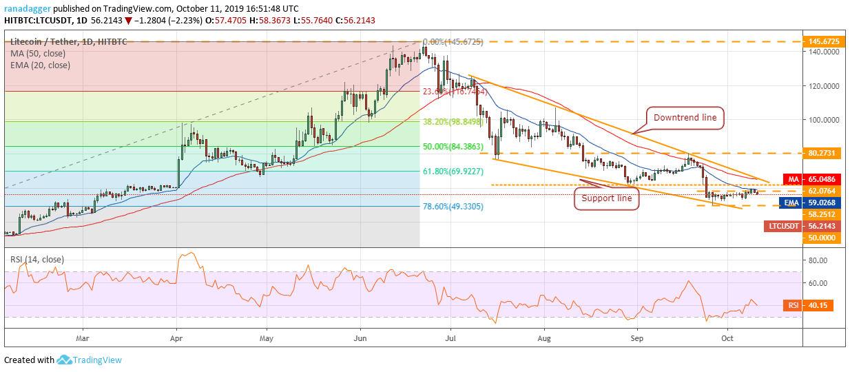 LTC / USD