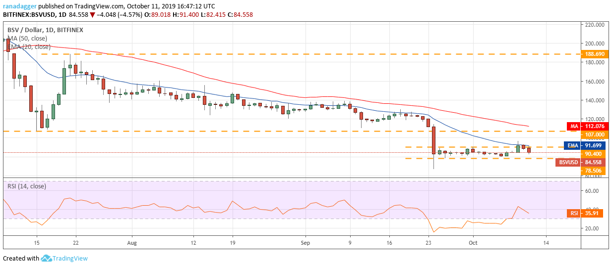 BSV / USD