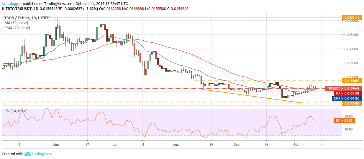 TRX / USD