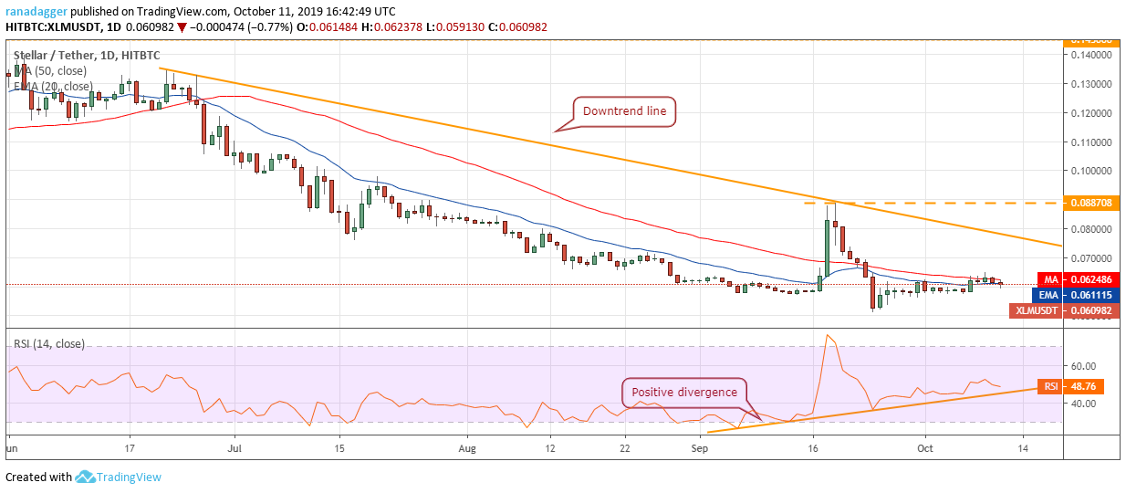 XLM / USD