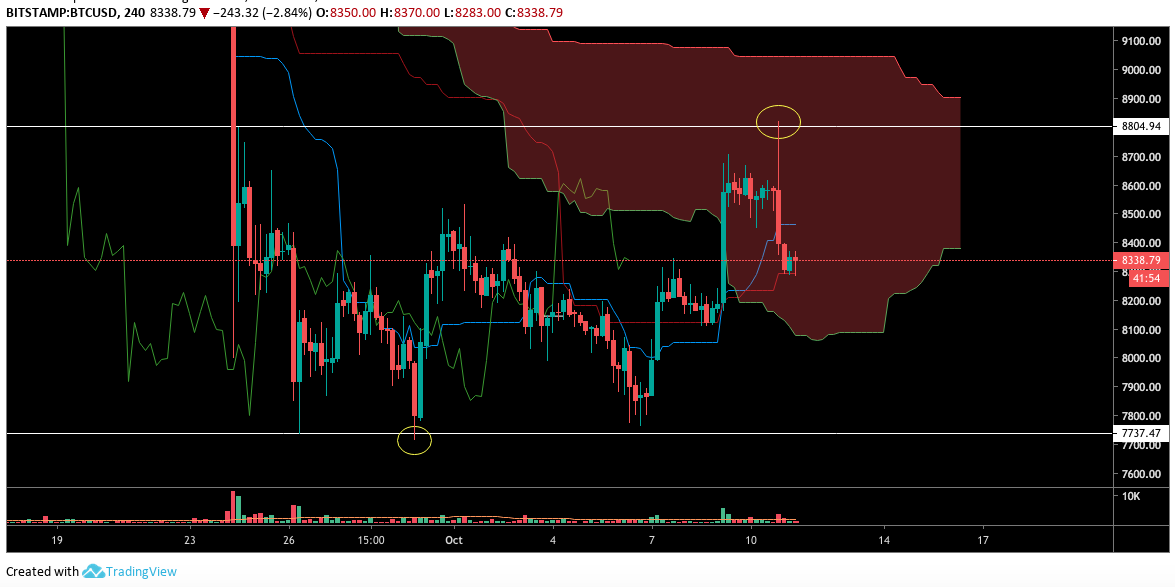 BTC USD 4小时图。资料来源：TradingView