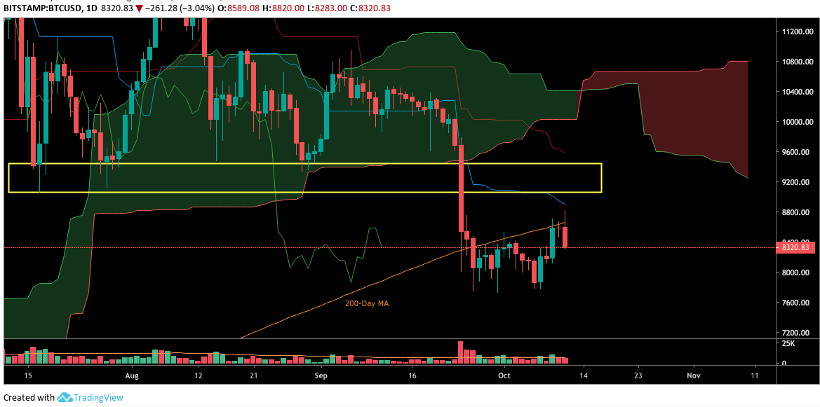 BTC USD每日K线走势图。资料来源：TradingView