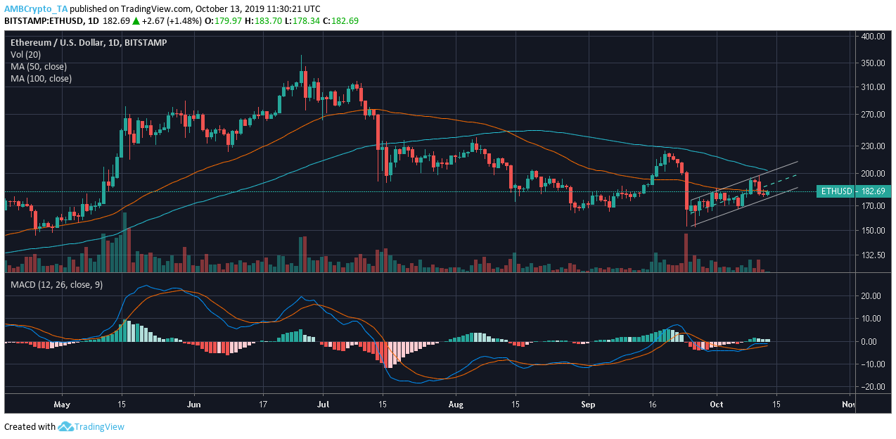 资料来源：TradingView上的ETH / USD