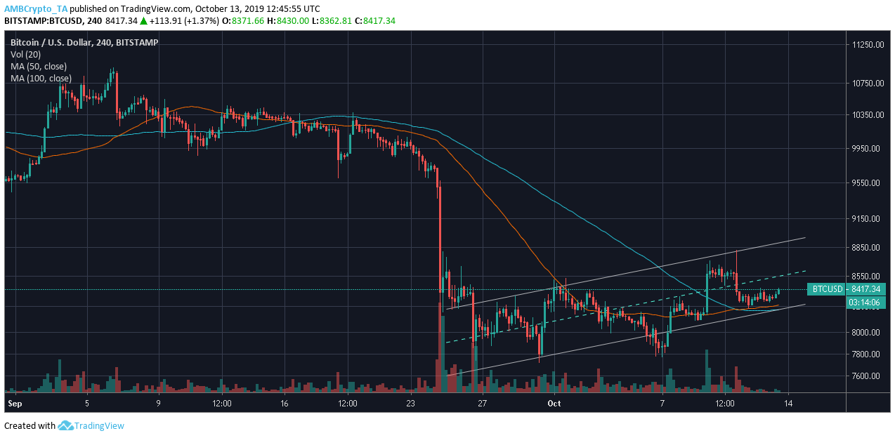 来源：TradingView上的BTC / USD