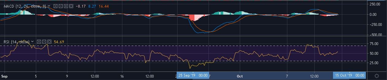 来源：TradingView上的BTC / USD