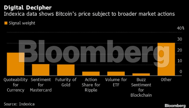 Indexica报告：任何因素都能使比特币像黄金或G-10货币一样移动插图