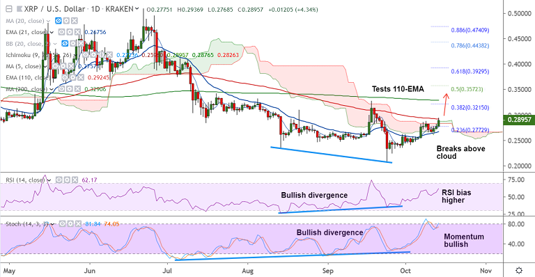 加密货币技术资料：瑞波（XRP）飙升，触及4周高点（0.29369），偏向看涨插图