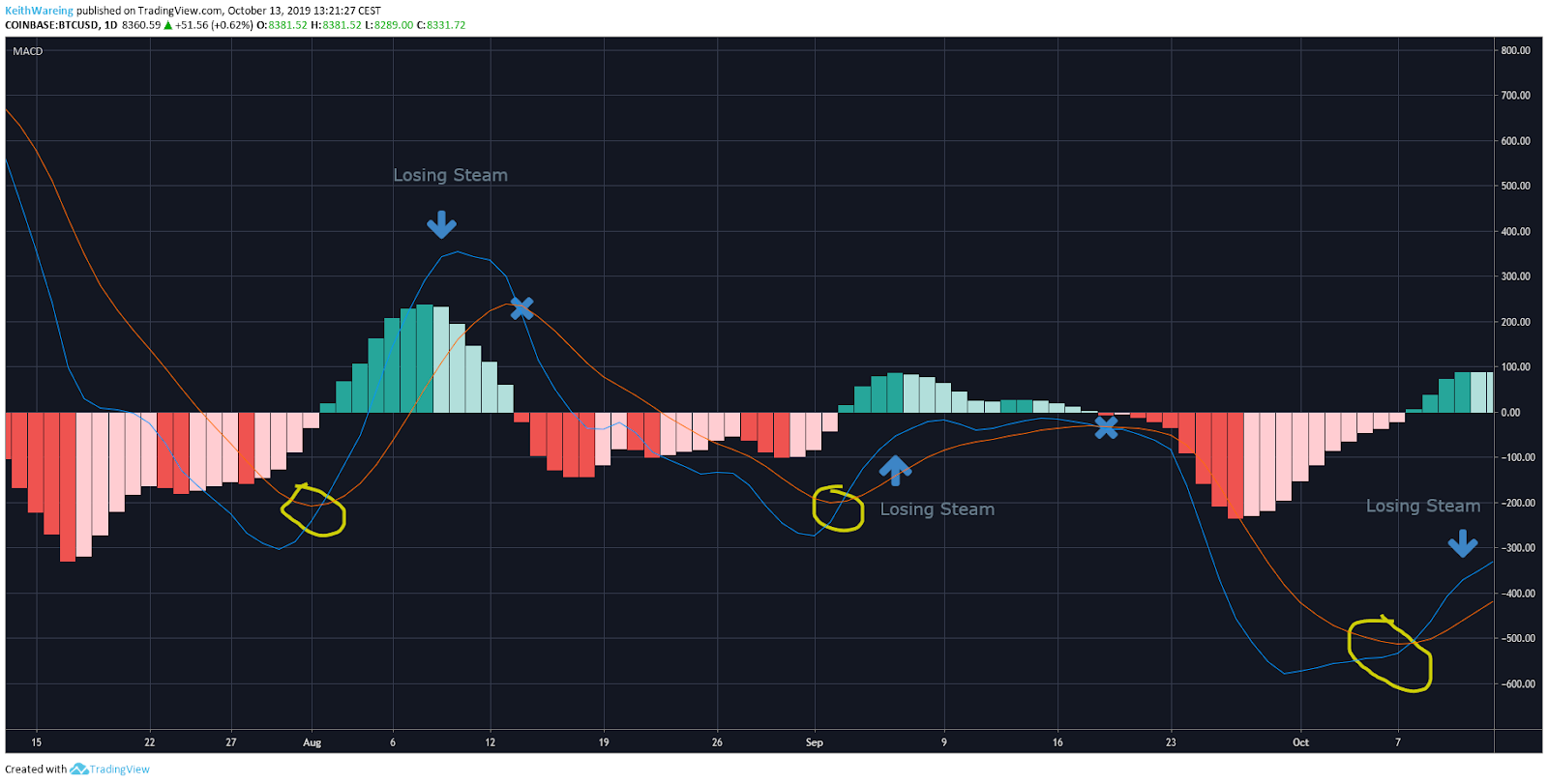 BTC / USD 1天K线走势图