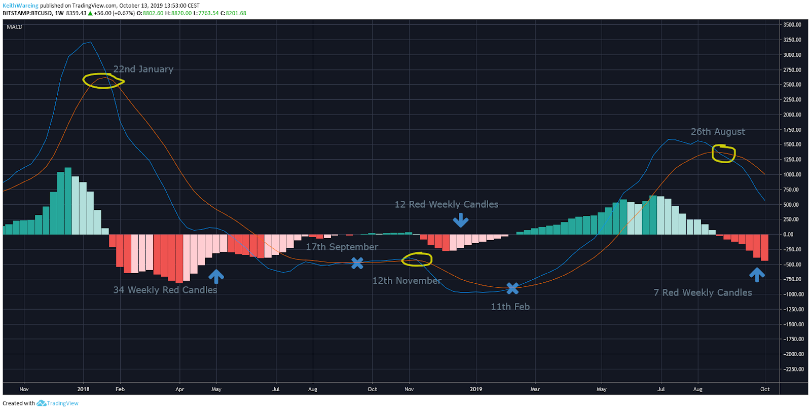 BTC / USD 1周图