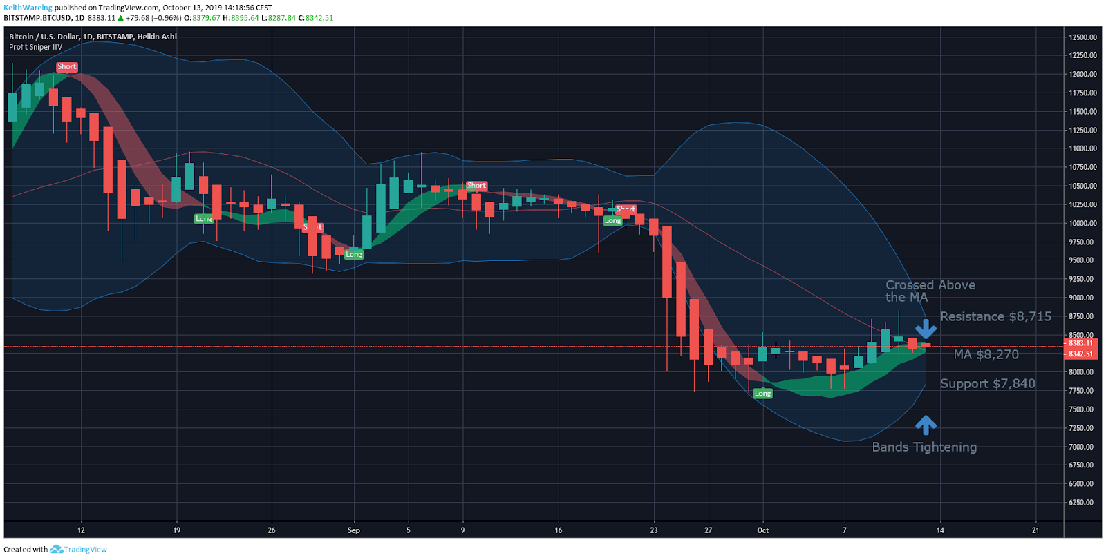 BTC / USD 1天K线走势图