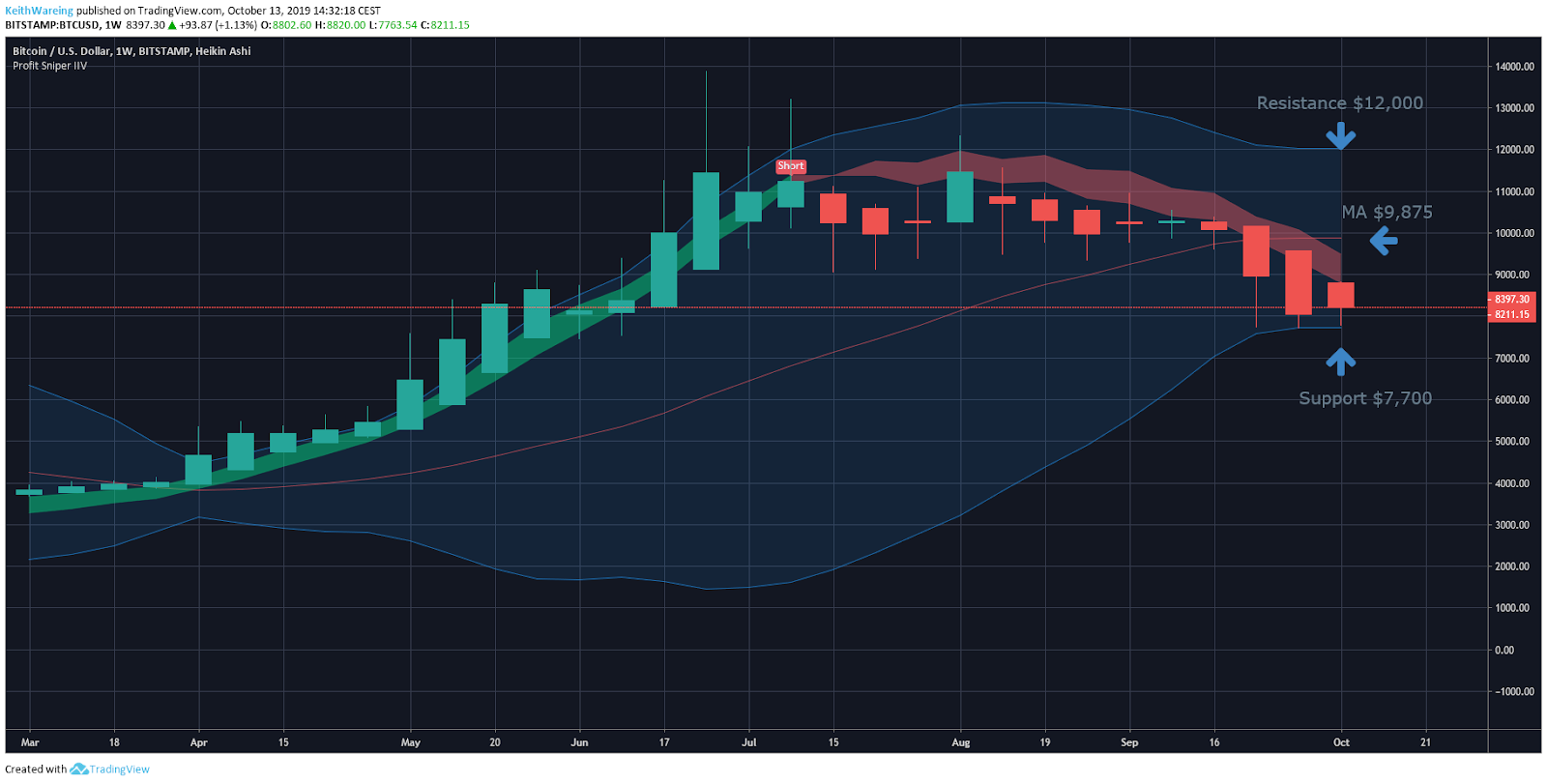 BTC / USD 1周图