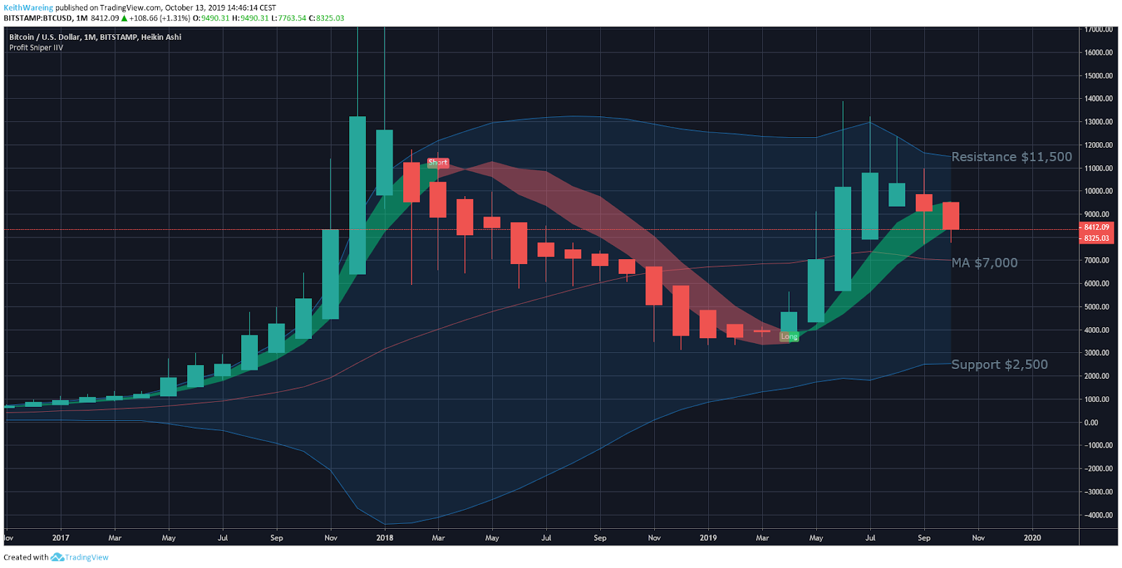 BTC / USD 1个月图