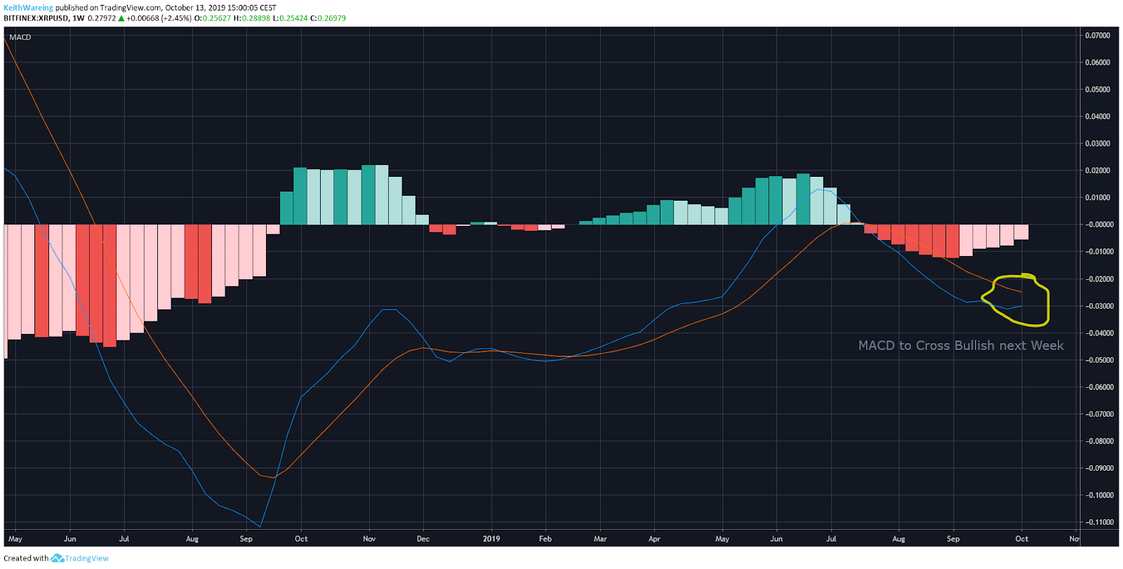 XRP / USD 1周图