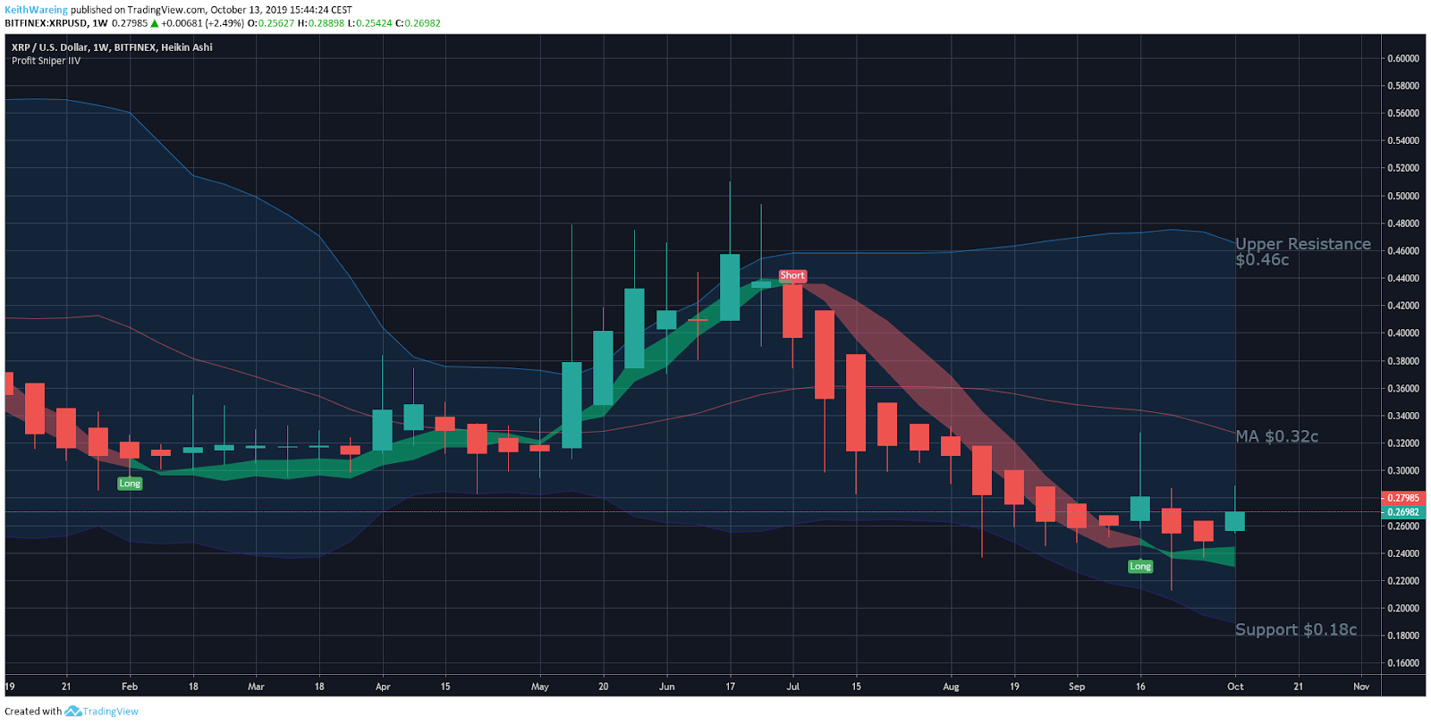 XRP / USD 1周图