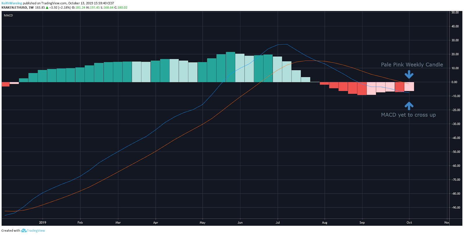 ETH / USD 1周图