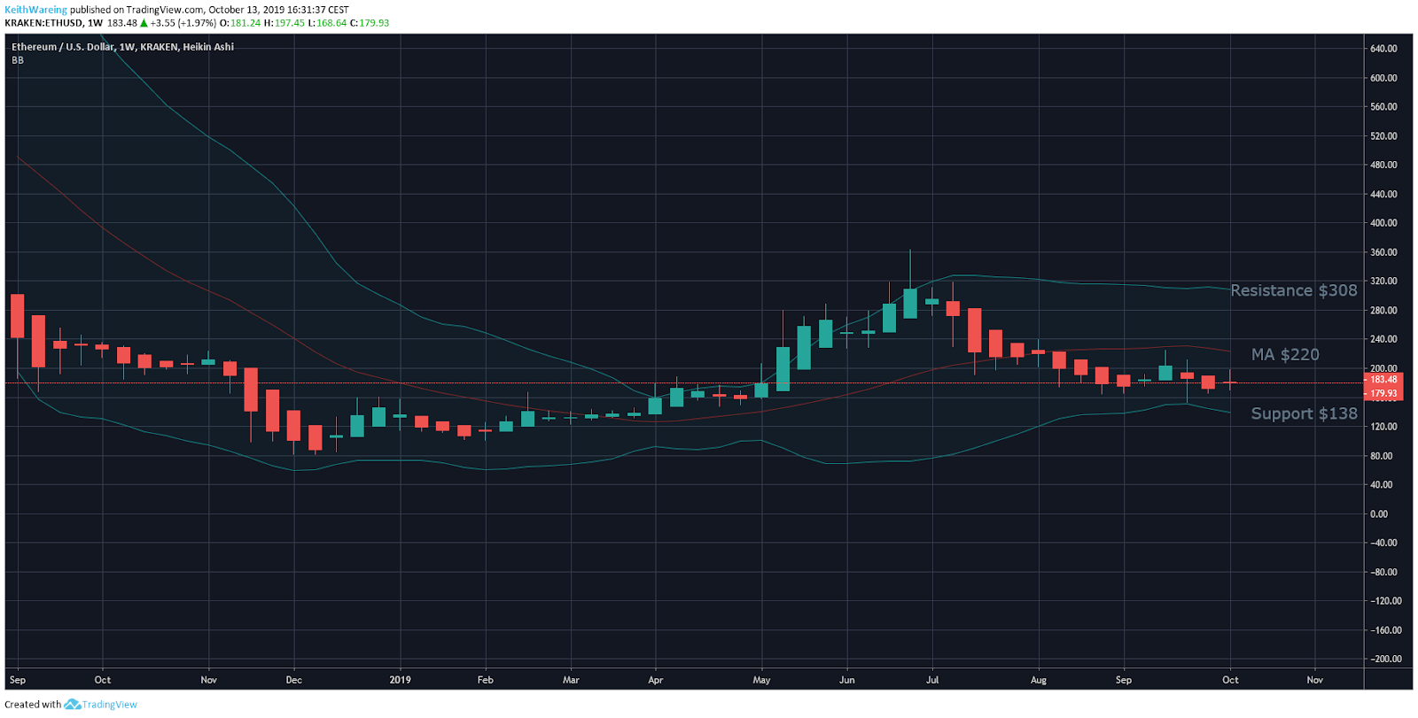 ETH / USD 1周图