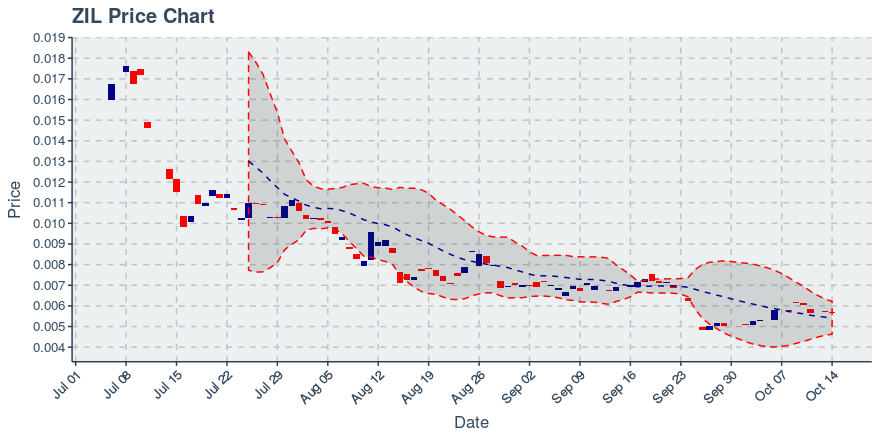 Zilliqa（ZIL）2019年10月14日每周回顾：价格下跌2.41％插图
