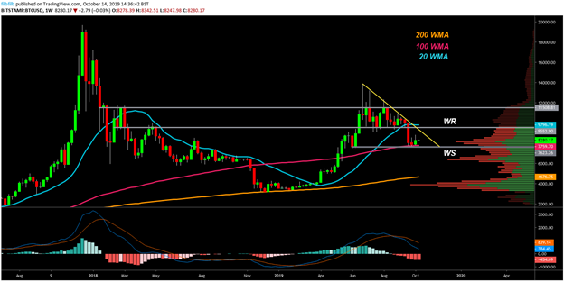 BTC USD每周K线走势图。资料来源：TradingView