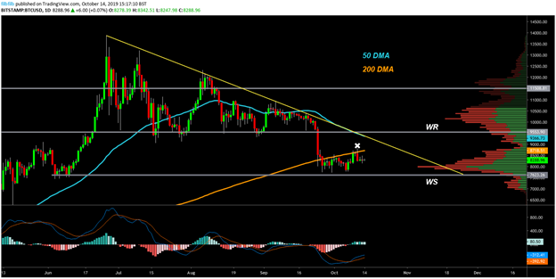 BTC USD每日K线走势图。资料来源：TradingView