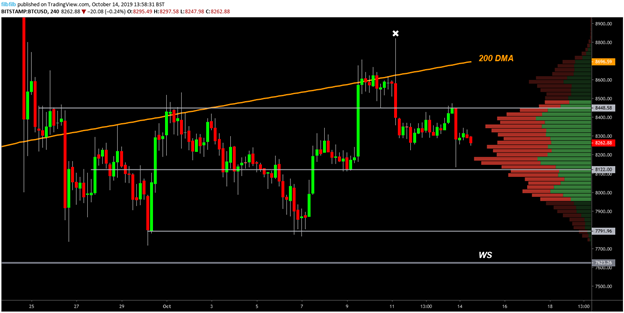 BTC USD 4小时图。资料来源：TradingView