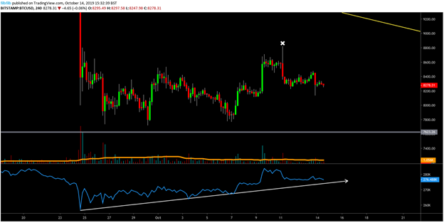 BTC USD 4小时图。资料来源：TradingView