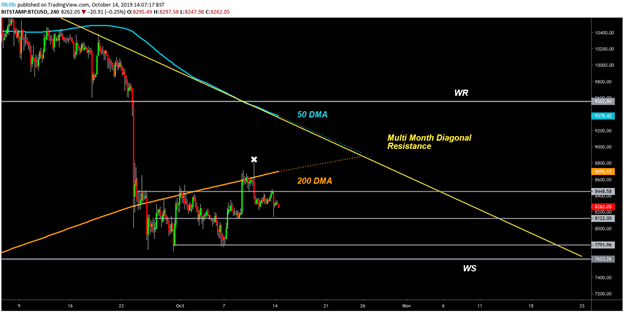 BTC USD 4小时图。资料来源：TradingView 