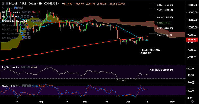 加密货币技术专家：BTC / USD持有20-DMA支持，偏向中性插图