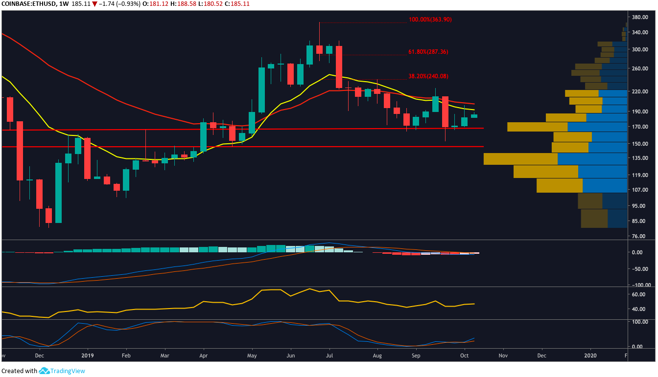 ETH USD每周K线走势图