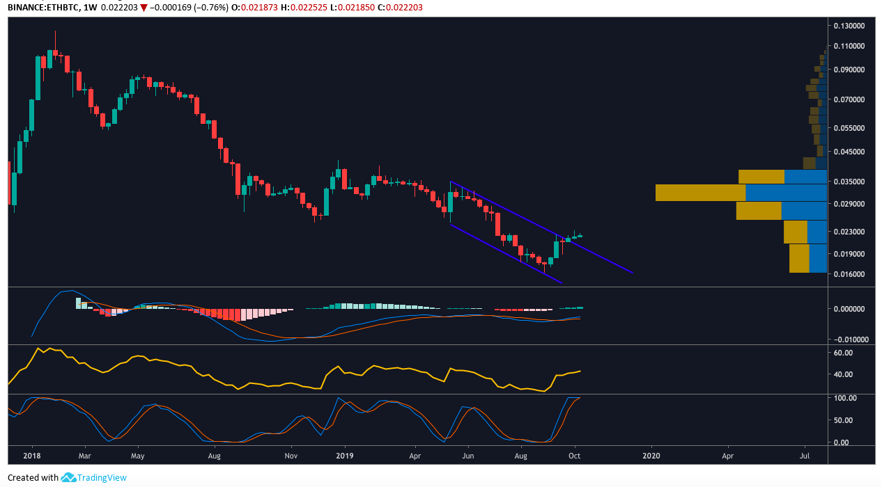 ETH BTC每周K线走势图