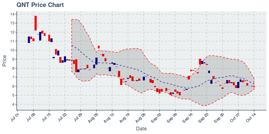 Quant（QNT）2019年10月14日回顾周：价格下跌8.43％插图