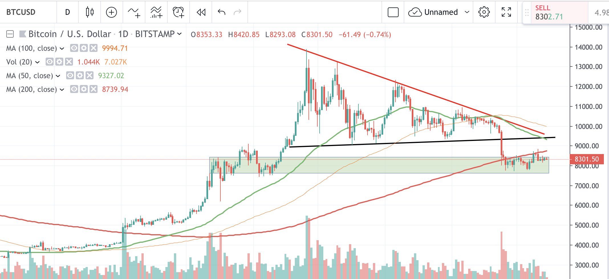 比特币价格，每日K线走势图上的BTC价格“宽度=” 2136“高度=” 978“  data-alt=” https://cryptomonday.com/wp-content/uploads/2019/10/screenshot-2019-10-15- um-08.50.42.png 2136w，https://cryptomonday.de/wp-content/uploads/2019/10/Bildschirmfoto-2019-10-15-um-08.50.42-696x319.png 696w，https:// cryptomonday.com/wp-content/uploads/2019/10/Screenphoto2019-10-15-um-08.50.42-300x137.png 300w“ sizes =”（最大宽度：2136px）100vw，2136px