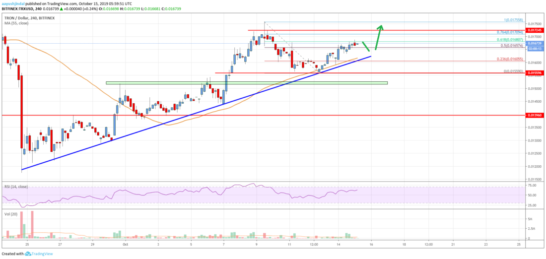 Tron价格分析TRXK线走势图