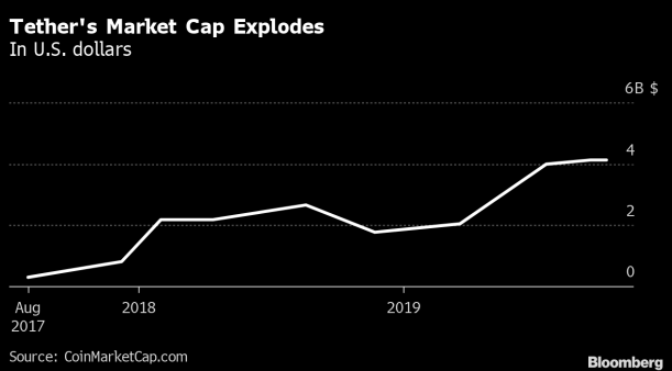 Tether的市值大幅上涨，亚洲OTC在过去12个月中上涨了52％插图