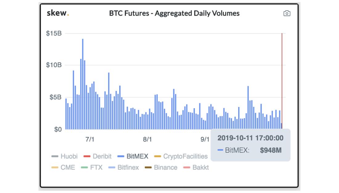 gia-Bitcoin“宽度=” 1100“高度=” 628“  data-alt=” https://blockvalue.com/wp-content/uploads/2019/10/gia-Bitcoin-1.jpg 1100w，https:// www.tapchibitcoin.vn/wp-content/uploads/2019/10/gia-Bitcoin-1-768x438.jpg 768w，https://www.tapchibitcoin.vn/wp-content/uploads/2019/10/gia-Bitcoin -1-736x420.jpg 736w，https://www.tapchibitcoin.vn/wp-content/uploads/2019/10/gia-Bitcoin-1-640x365.jpg 640w，https://www.tapchibitcoin.vn/wp内容/上传/ 2019/10 / gia-Bitcoin-1-681x389.jpg 681w“ sizes =”（最大宽度：1100px）100vw，1100px“></p>
 <p>比特币价格将上涨</p>
 <p>尽管突破可以向任何方向发展，但分析师目前看好比特币。</p>
 <p>Brave New Coin的Josh Olszewicz最近指出，Ichimoku云指标的Tenkan和Kijun线显示，BTC的平均机会（高于当前价格）比设定较低的低点更高。低于$ 7,700。 Olszewicz补充说，比特币正试图在其12小时图上形成一个钻石底/头肩底形态。</p>
<p>考虑到这一点，Olszewicz说比特币可能会在未来几天和几周内从当前水平上涨10％达到9,300美元。</p>

<p lang=