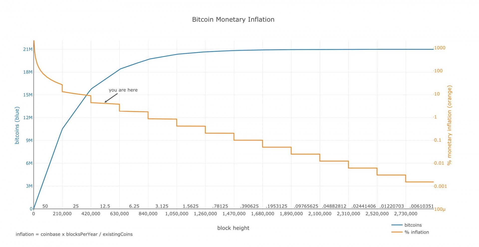 比特币价格通胀“宽度=” 1920“高度=” 992“  data-alt=” https://cryptomonday.com/wp-content/uploads/2019/10/bitcoin-inflation.jpeg 1920w，https://cryptomonday.de/ wp-content /上传/ 2019/10 / bitcoin-inflation-696x360.jpeg 696w，https://cryptomonday.com/wp-content/uploads/2019/10/bitcoin-inflation-300x155.jpeg 300w“ sizes =”（最大宽度：1920像素）100vw，1920像素