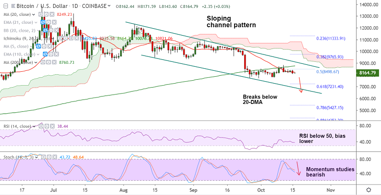 加密货币技术专家：BTC / USD跌破20-DMA，动力研究看跌插图