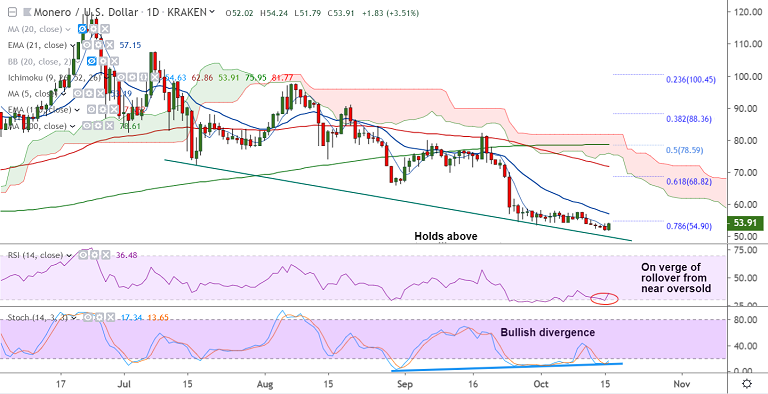 加密货币技术专家：XMR / USD保持在趋势线上方，牛势发散扩大上涨空间插图