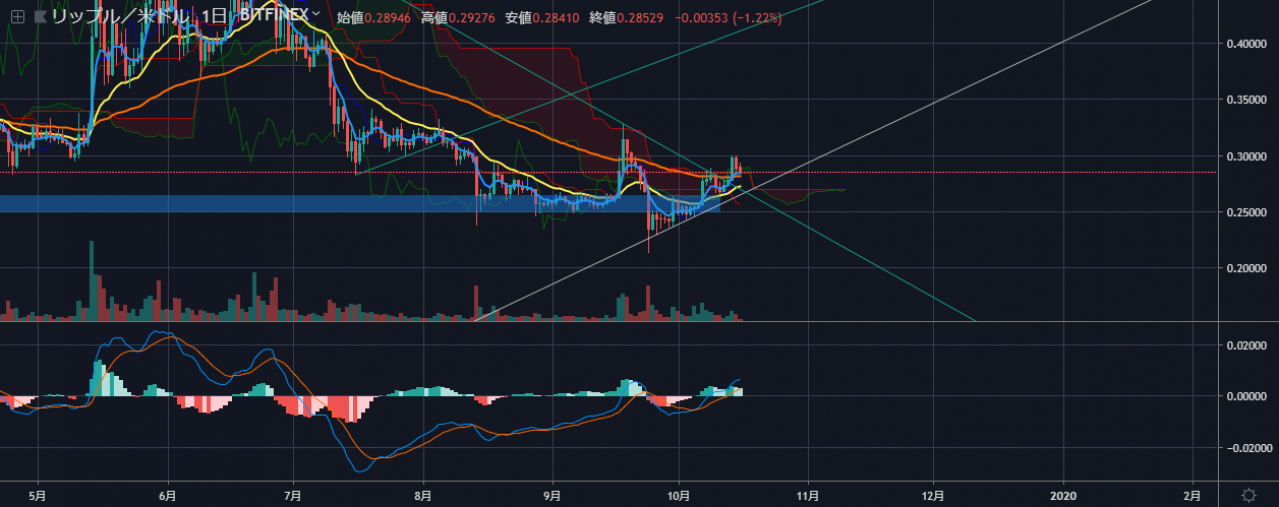 瑞波（XRP）对比USD每日价格走势