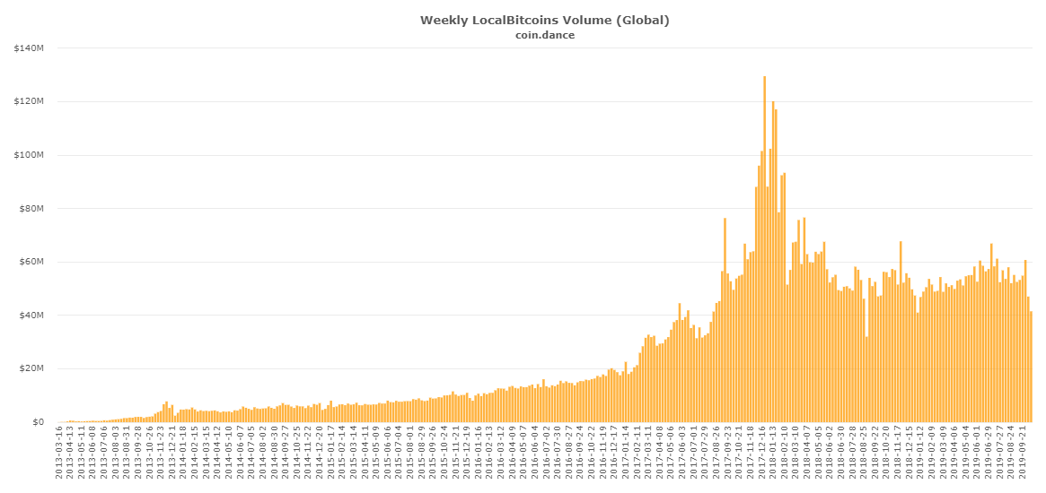 加密货币LocalBitcoinsK线走势图