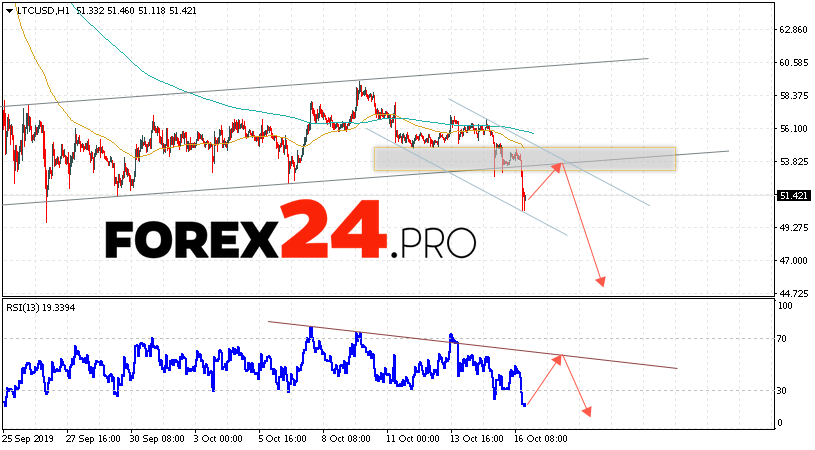 Litecoin预测和LTC / USD分析2019年10月17日