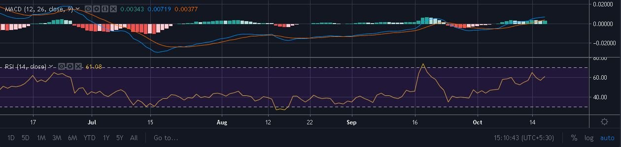 资料来源：TradingView上的XRP / USD