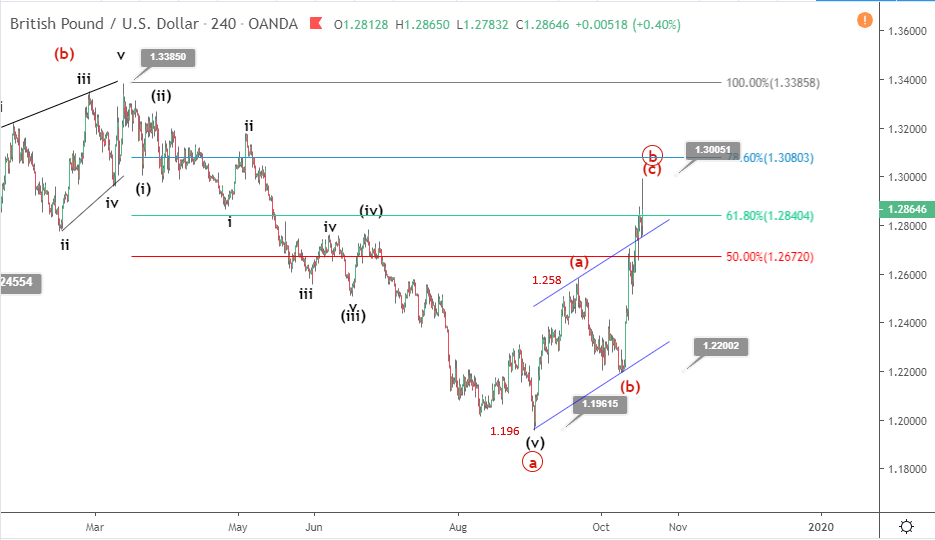 GBPUSD Elliott波动分析10月17日